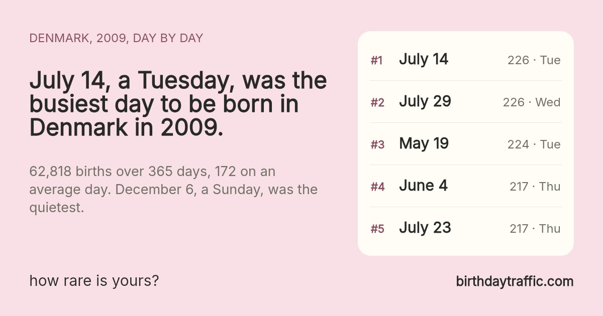 The busiest days to be born in Denmark in 2009: July 14 (Tuesday) 226, July 29 (Wednesday) 226, May 19 (Tuesday) 224, June 4 (Thursday) 217, July 23 (Thursday) 217. birthdaytraffic.com