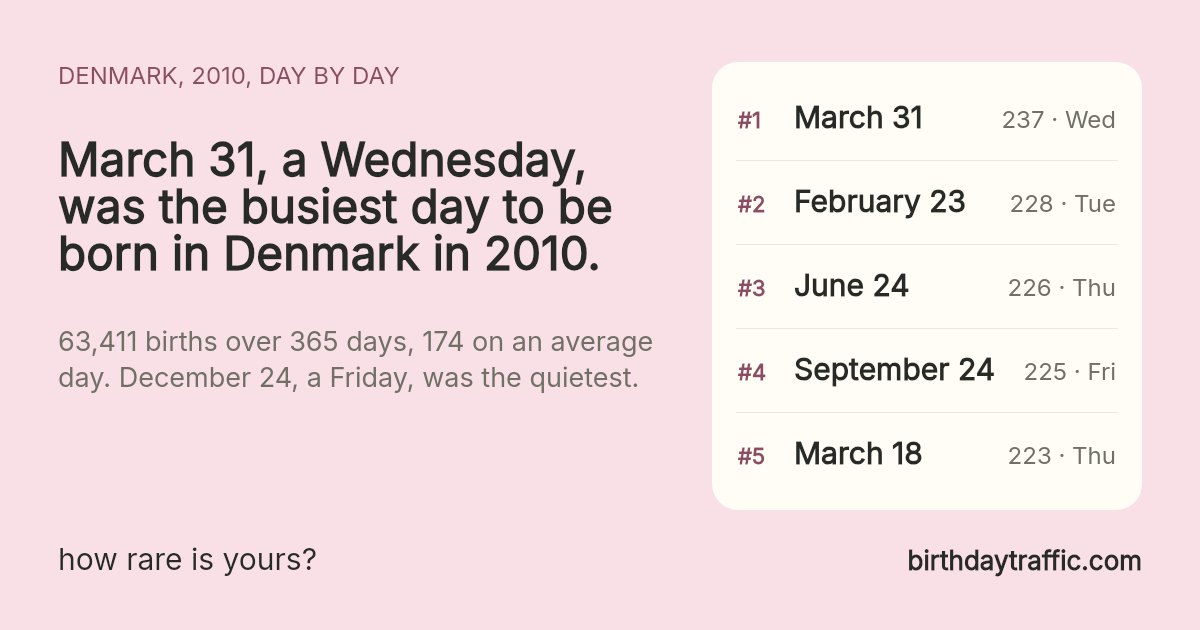 The busiest days to be born in Denmark in 2010: March 31 (Wednesday) 237, February 23 (Tuesday) 228, June 24 (Thursday) 226, September 24 (Friday) 225, March 18 (Thursday) 223. birthdaytraffic.com