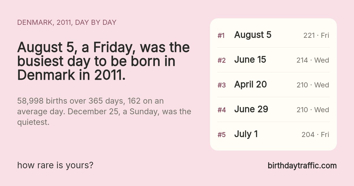 The busiest days to be born in Denmark in 2011: August 5 (Friday) 221, June 15 (Wednesday) 214, April 20 (Wednesday) 210, June 29 (Wednesday) 210, July 1 (Friday) 204. birthdaytraffic.com