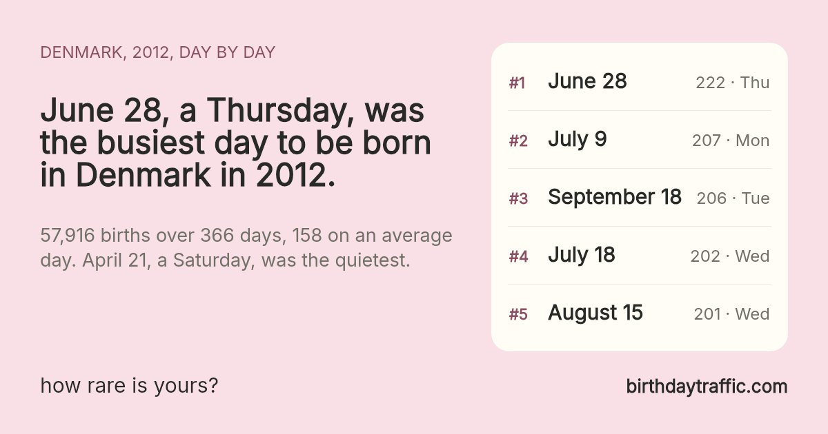 The busiest days to be born in Denmark in 2012: June 28 (Thursday) 222, July 9 (Monday) 207, September 18 (Tuesday) 206, July 18 (Wednesday) 202, August 15 (Wednesday) 201. birthdaytraffic.com