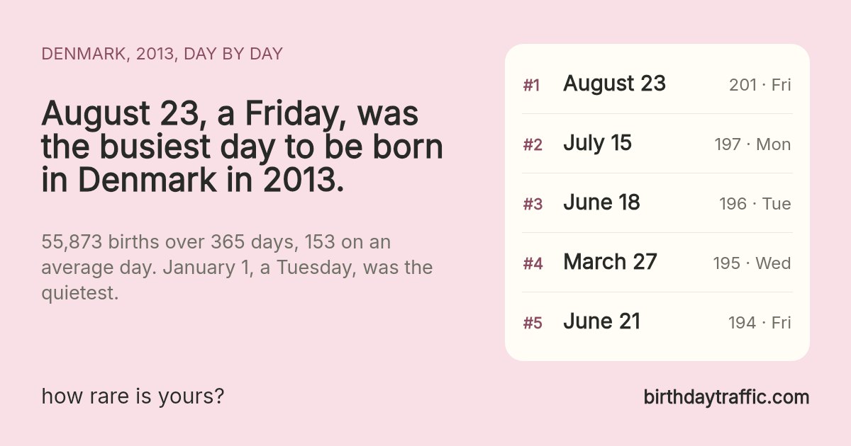 The busiest days to be born in Denmark in 2013: August 23 (Friday) 201, July 15 (Monday) 197, June 18 (Tuesday) 196, March 27 (Wednesday) 195, June 21 (Friday) 194. birthdaytraffic.com