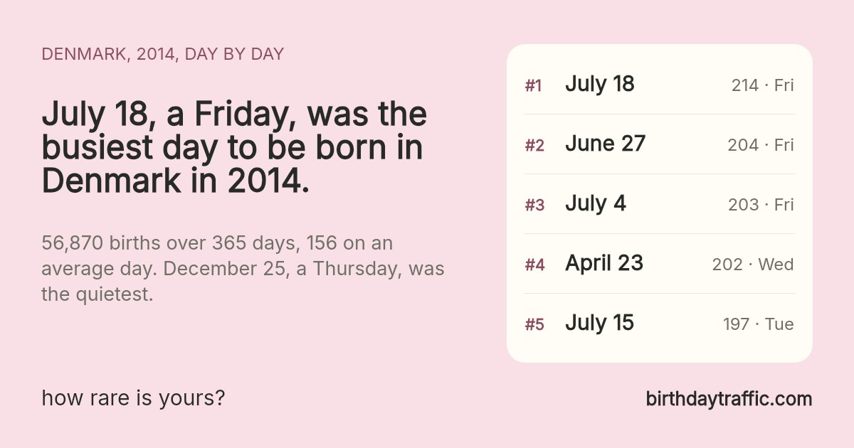 The busiest days to be born in Denmark in 2014: July 18 (Friday) 214, June 27 (Friday) 204, July 4 (Friday) 203, April 23 (Wednesday) 202, July 15 (Tuesday) 197. birthdaytraffic.com