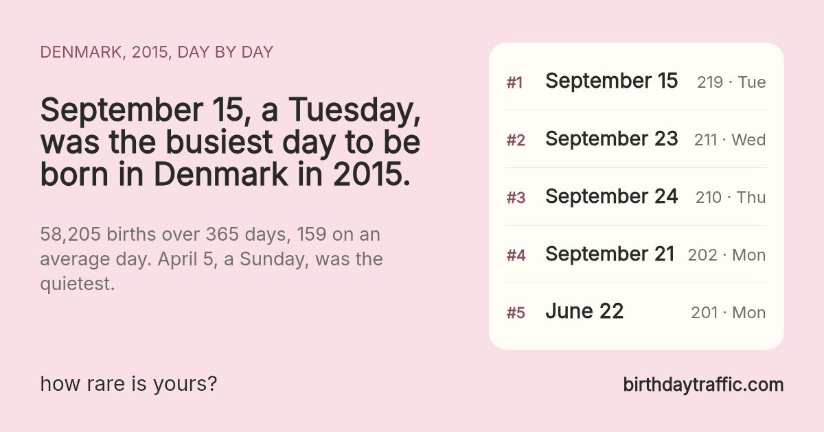 The busiest days to be born in Denmark in 2015: September 15 (Tuesday) 219, September 23 (Wednesday) 211, September 24 (Thursday) 210, September 21 (Monday) 202, June 22 (Monday) 201. birthdaytraffic.com