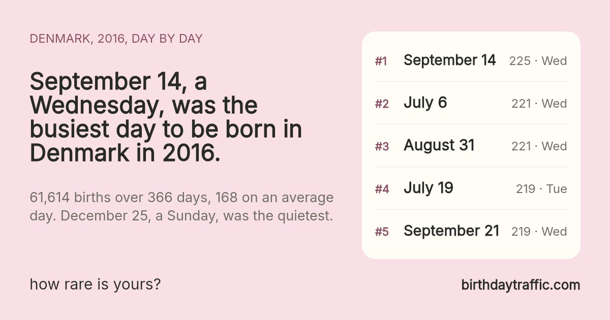 The busiest days to be born in Denmark in 2016: September 14 (Wednesday) 225, July 6 (Wednesday) 221, August 31 (Wednesday) 221, July 19 (Tuesday) 219, September 21 (Wednesday) 219. birthdaytraffic.com