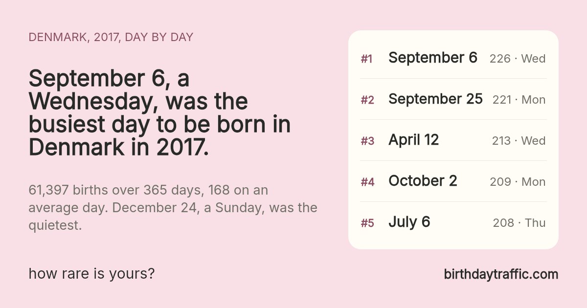 The busiest days to be born in Denmark in 2017: September 6 (Wednesday) 226, September 25 (Monday) 221, April 12 (Wednesday) 213, October 2 (Monday) 209, July 6 (Thursday) 208. birthdaytraffic.com