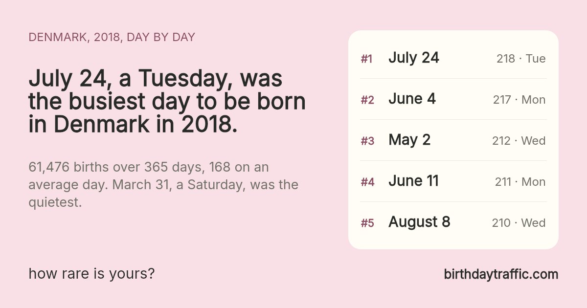 The busiest days to be born in Denmark in 2018: July 24 (Tuesday) 218, June 4 (Monday) 217, May 2 (Wednesday) 212, June 11 (Monday) 211, August 8 (Wednesday) 210. birthdaytraffic.com