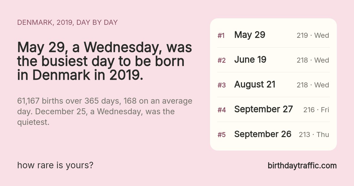 The busiest days to be born in Denmark in 2019: May 29 (Wednesday) 219, June 19 (Wednesday) 218, August 21 (Wednesday) 218, September 27 (Friday) 216, September 26 (Thursday) 213. birthdaytraffic.com