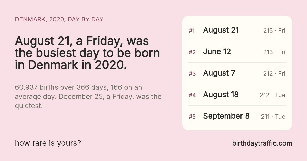 The busiest days to be born in Denmark in 2020: August 21 (Friday) 215, June 12 (Friday) 213, August 7 (Friday) 212, August 18 (Tuesday) 212, September 8 (Tuesday) 211. birthdaytraffic.com