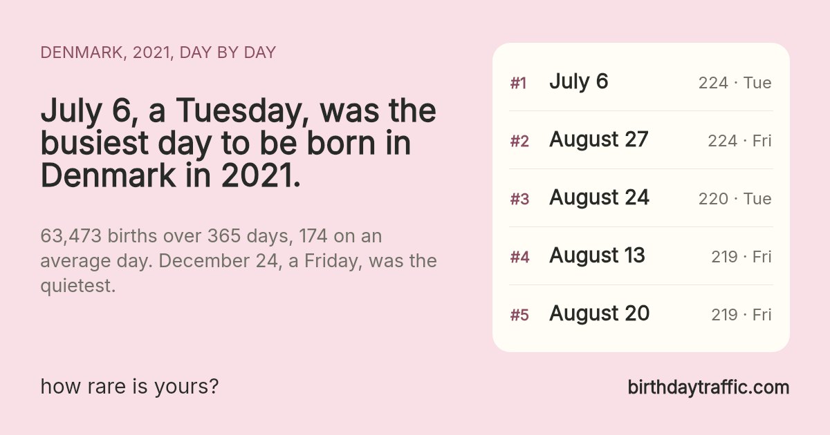 The busiest days to be born in Denmark in 2021: July 6 (Tuesday) 224, August 27 (Friday) 224, August 24 (Tuesday) 220, August 13 (Friday) 219, August 20 (Friday) 219. birthdaytraffic.com