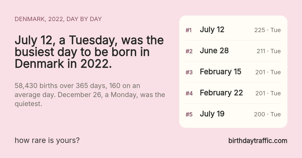 The busiest days to be born in Denmark in 2022: July 12 (Tuesday) 225, June 28 (Tuesday) 211, February 15 (Tuesday) 201, February 22 (Tuesday) 201, July 19 (Tuesday) 200. birthdaytraffic.com