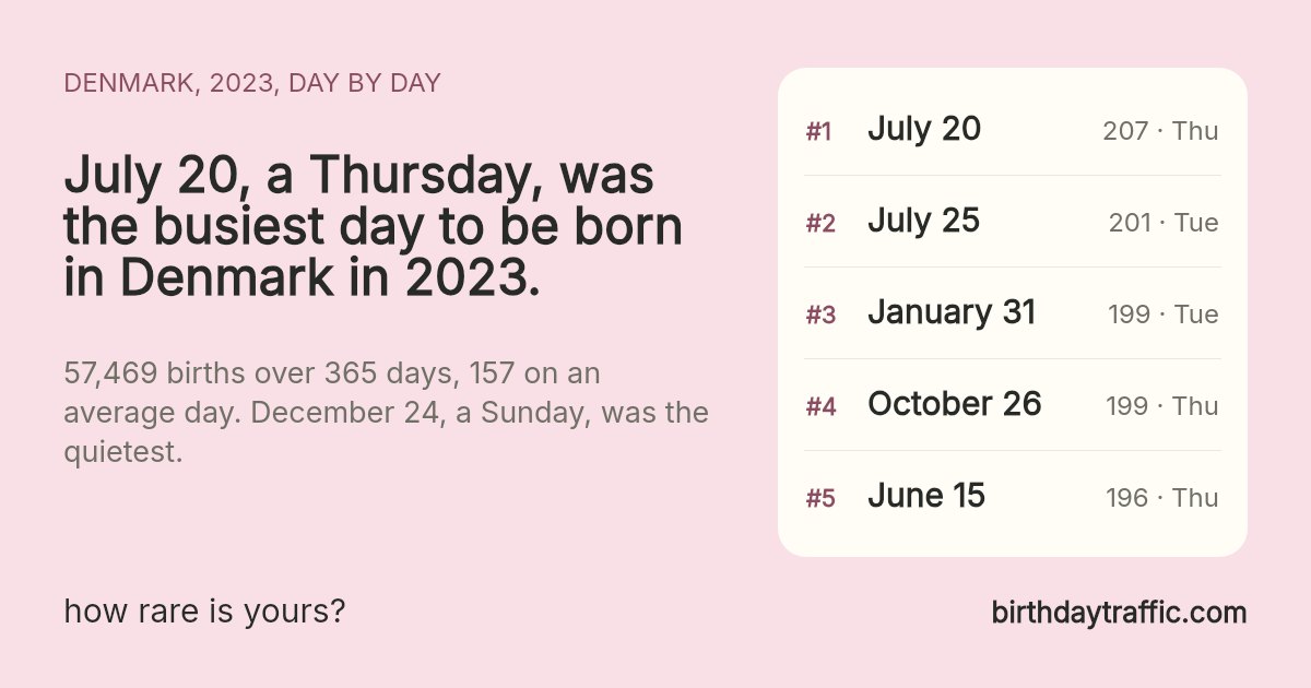 The busiest days to be born in Denmark in 2023: July 20 (Thursday) 207, July 25 (Tuesday) 201, January 31 (Tuesday) 199, October 26 (Thursday) 199, June 15 (Thursday) 196. birthdaytraffic.com