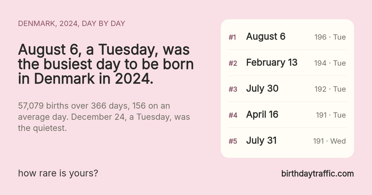The busiest days to be born in Denmark in 2024: August 6 (Tuesday) 196, February 13 (Tuesday) 194, July 30 (Tuesday) 192, April 16 (Tuesday) 191, July 31 (Wednesday) 191. birthdaytraffic.com