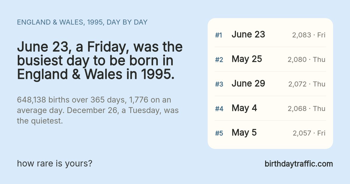 The busiest days to be born in England & Wales in 1995: June 23 (Friday) 2,083, May 25 (Thursday) 2,080, June 29 (Thursday) 2,072, May 4 (Thursday) 2,068, May 5 (Friday) 2,057. birthdaytraffic.com