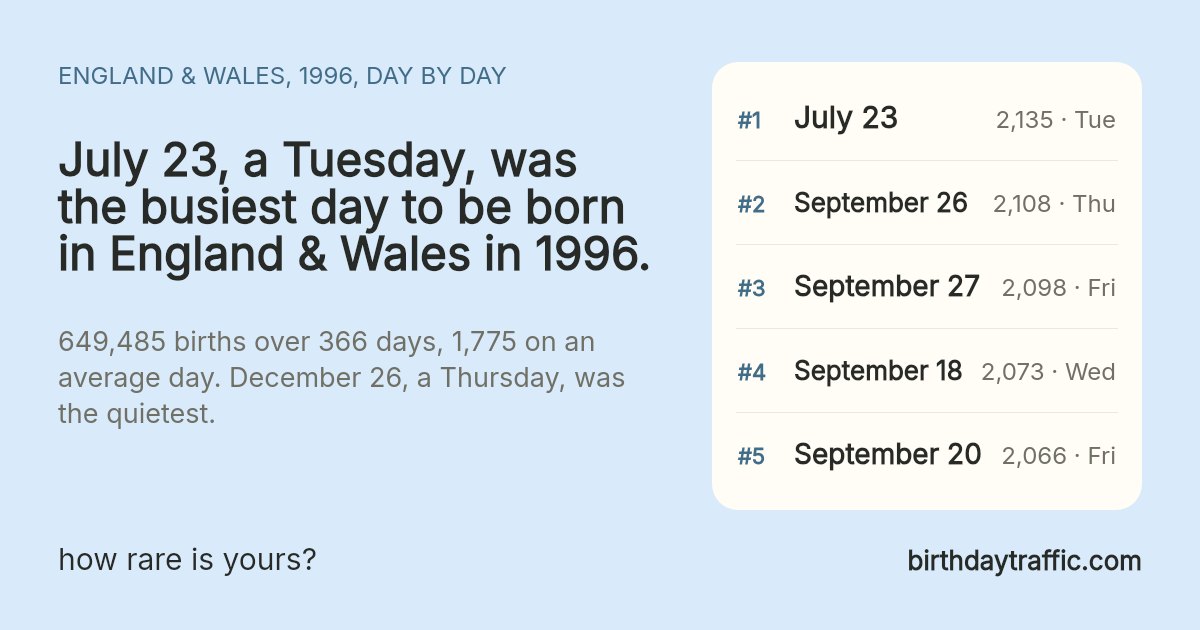 The busiest days to be born in England & Wales in 1996: July 23 (Tuesday) 2,135, September 26 (Thursday) 2,108, September 27 (Friday) 2,098, September 18 (Wednesday) 2,073, September 20 (Friday) 2,066. birthdaytraffic.com