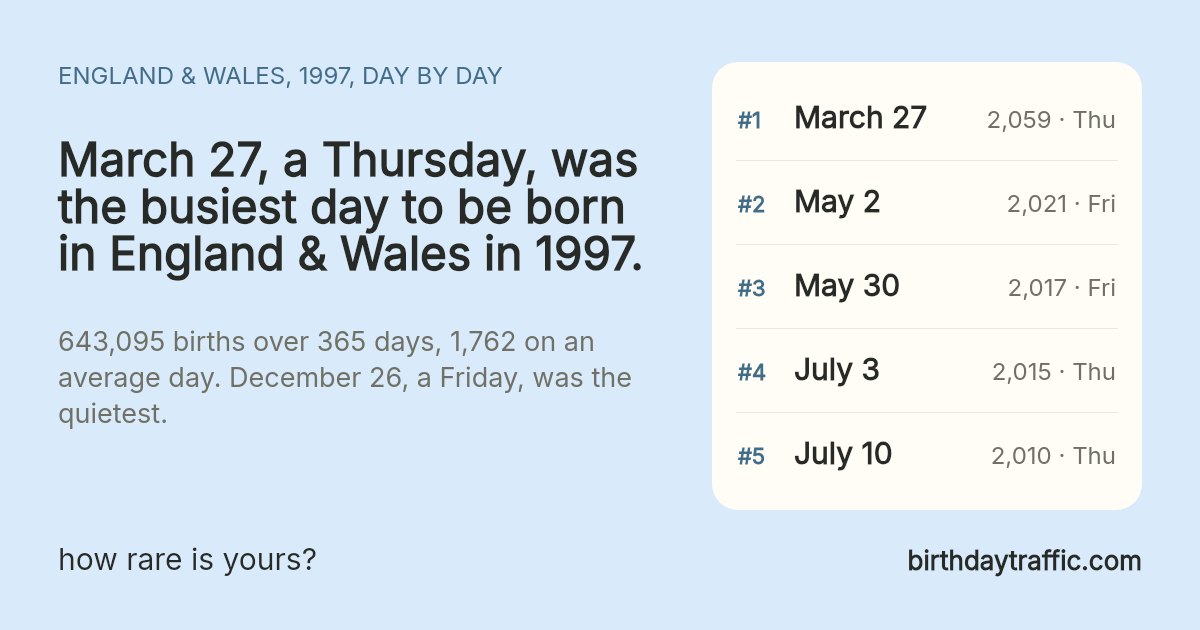 The busiest days to be born in England & Wales in 1997: March 27 (Thursday) 2,059, May 2 (Friday) 2,021, May 30 (Friday) 2,017, July 3 (Thursday) 2,015, July 10 (Thursday) 2,010. birthdaytraffic.com