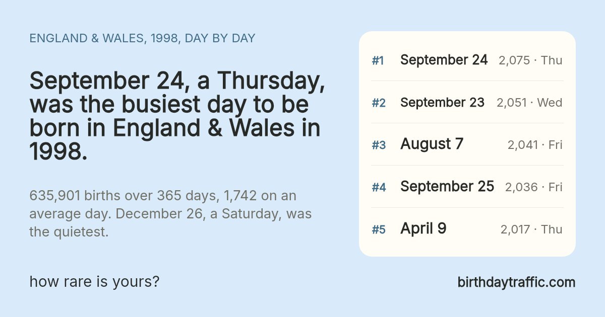 The busiest days to be born in England & Wales in 1998: September 24 (Thursday) 2,075, September 23 (Wednesday) 2,051, August 7 (Friday) 2,041, September 25 (Friday) 2,036, April 9 (Thursday) 2,017. birthdaytraffic.com