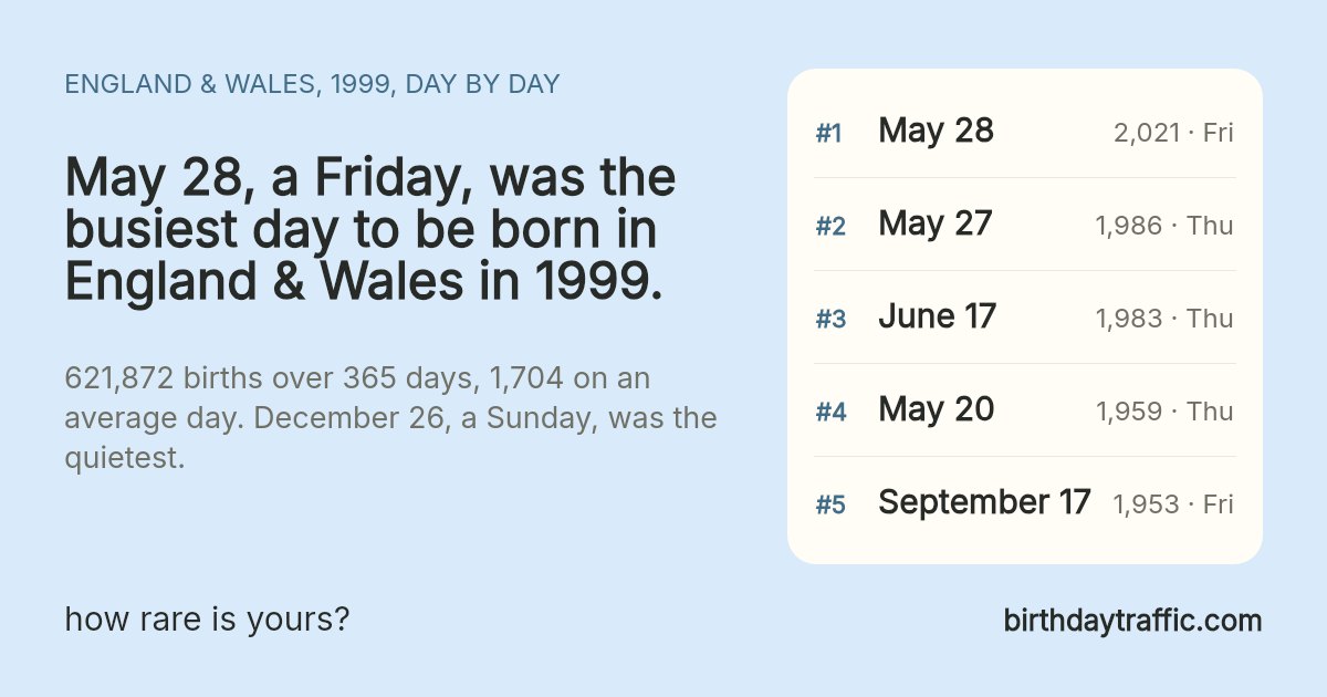 The busiest days to be born in England & Wales in 1999: May 28 (Friday) 2,021, May 27 (Thursday) 1,986, June 17 (Thursday) 1,983, May 20 (Thursday) 1,959, September 17 (Friday) 1,953. birthdaytraffic.com