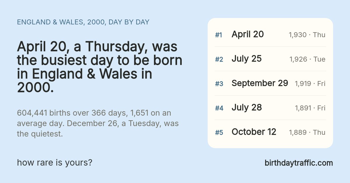 The busiest days to be born in England & Wales in 2000: April 20 (Thursday) 1,930, July 25 (Tuesday) 1,926, September 29 (Friday) 1,919, July 28 (Friday) 1,891, October 12 (Thursday) 1,889. birthdaytraffic.com