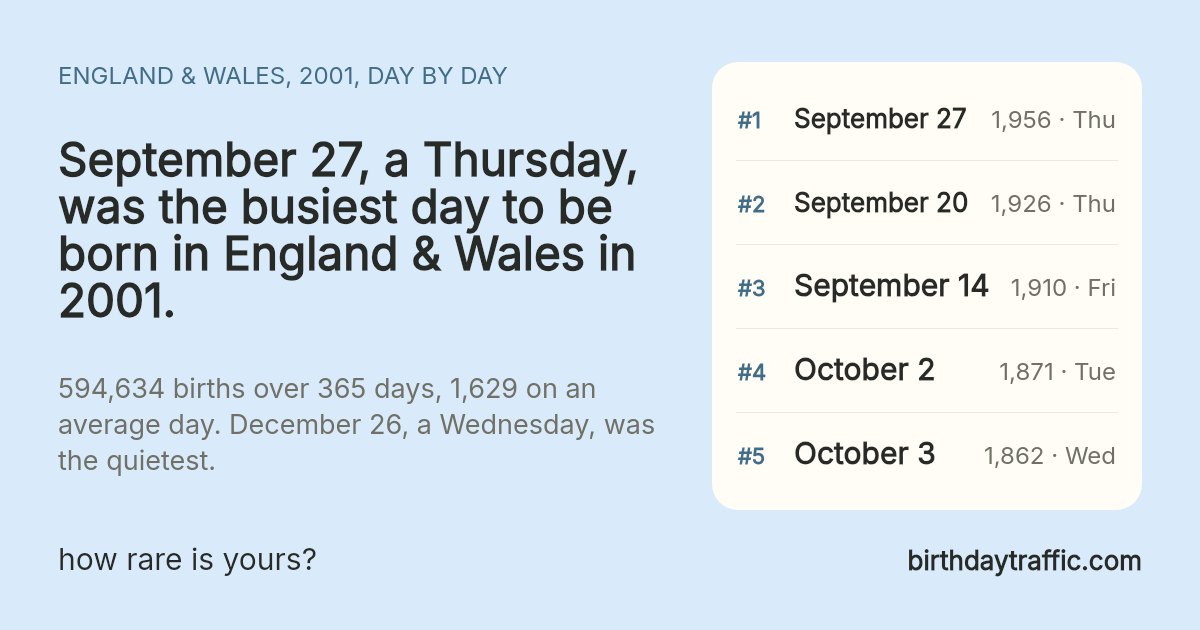 The busiest days to be born in England & Wales in 2001: September 27 (Thursday) 1,956, September 20 (Thursday) 1,926, September 14 (Friday) 1,910, October 2 (Tuesday) 1,871, October 3 (Wednesday) 1,862. birthdaytraffic.com
