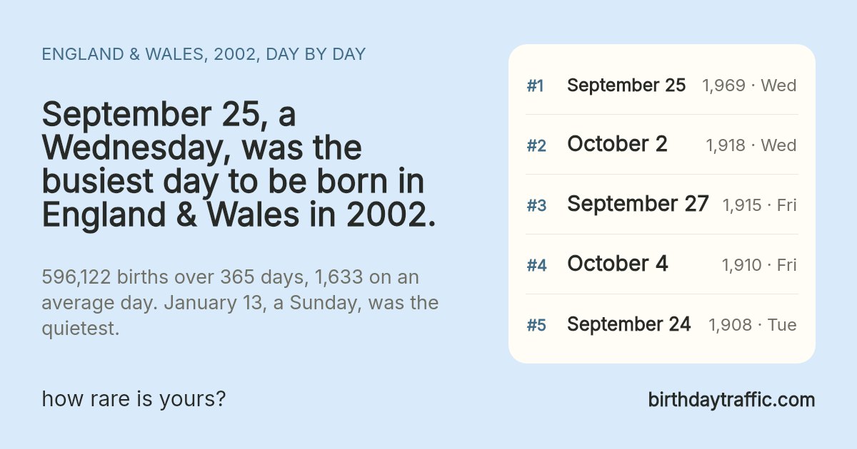 The busiest days to be born in England & Wales in 2002: September 25 (Wednesday) 1,969, October 2 (Wednesday) 1,918, September 27 (Friday) 1,915, October 4 (Friday) 1,910, September 24 (Tuesday) 1,908. birthdaytraffic.com