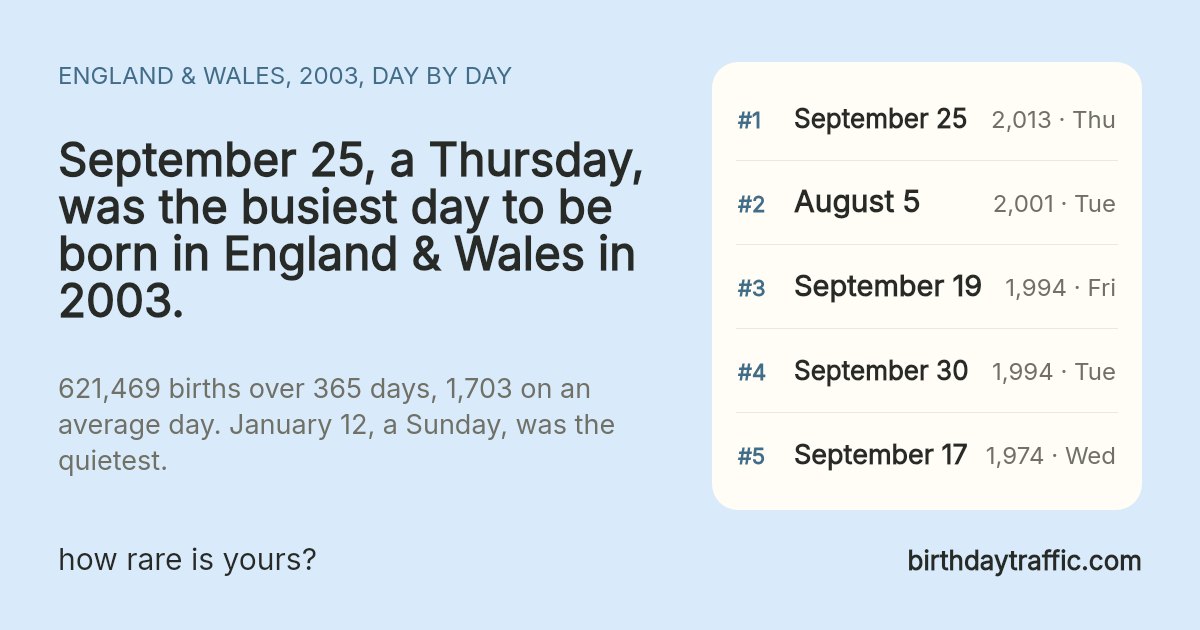 The busiest days to be born in England & Wales in 2003: September 25 (Thursday) 2,013, August 5 (Tuesday) 2,001, September 19 (Friday) 1,994, September 30 (Tuesday) 1,994, September 17 (Wednesday) 1,974. birthdaytraffic.com