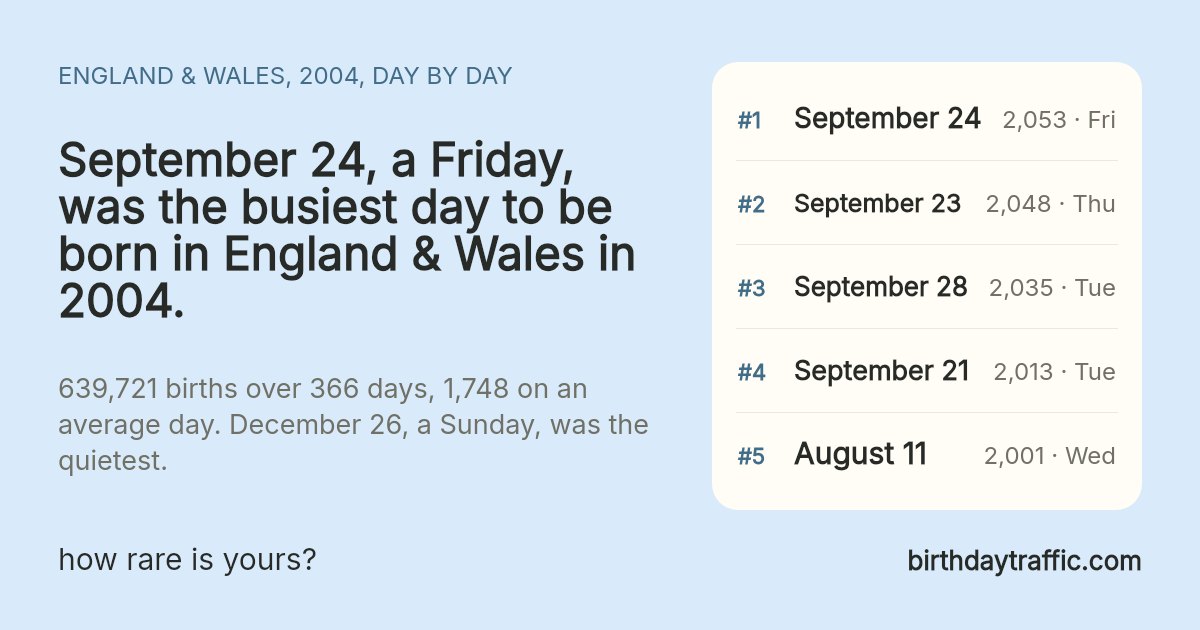 The busiest days to be born in England & Wales in 2004: September 24 (Friday) 2,053, September 23 (Thursday) 2,048, September 28 (Tuesday) 2,035, September 21 (Tuesday) 2,013, August 11 (Wednesday) 2,001. birthdaytraffic.com