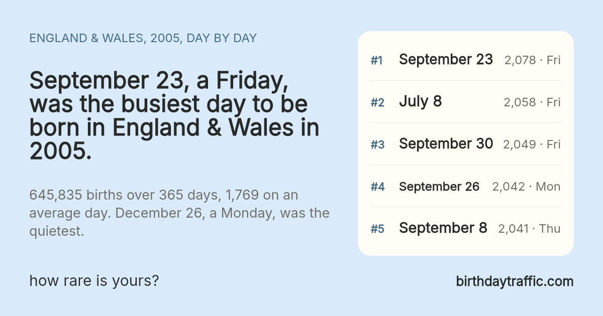 The busiest days to be born in England & Wales in 2005: September 23 (Friday) 2,078, July 8 (Friday) 2,058, September 30 (Friday) 2,049, September 26 (Monday) 2,042, September 8 (Thursday) 2,041. birthdaytraffic.com