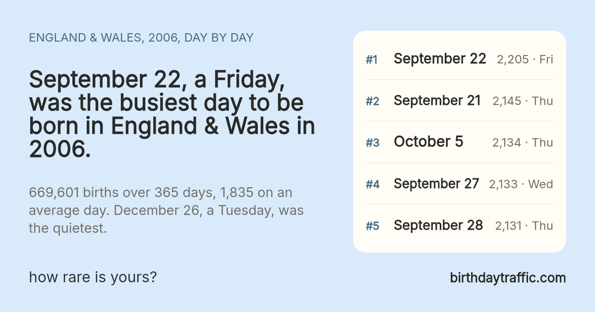 The busiest days to be born in England & Wales in 2006: September 22 (Friday) 2,205, September 21 (Thursday) 2,145, October 5 (Thursday) 2,134, September 27 (Wednesday) 2,133, September 28 (Thursday) 2,131. birthdaytraffic.com