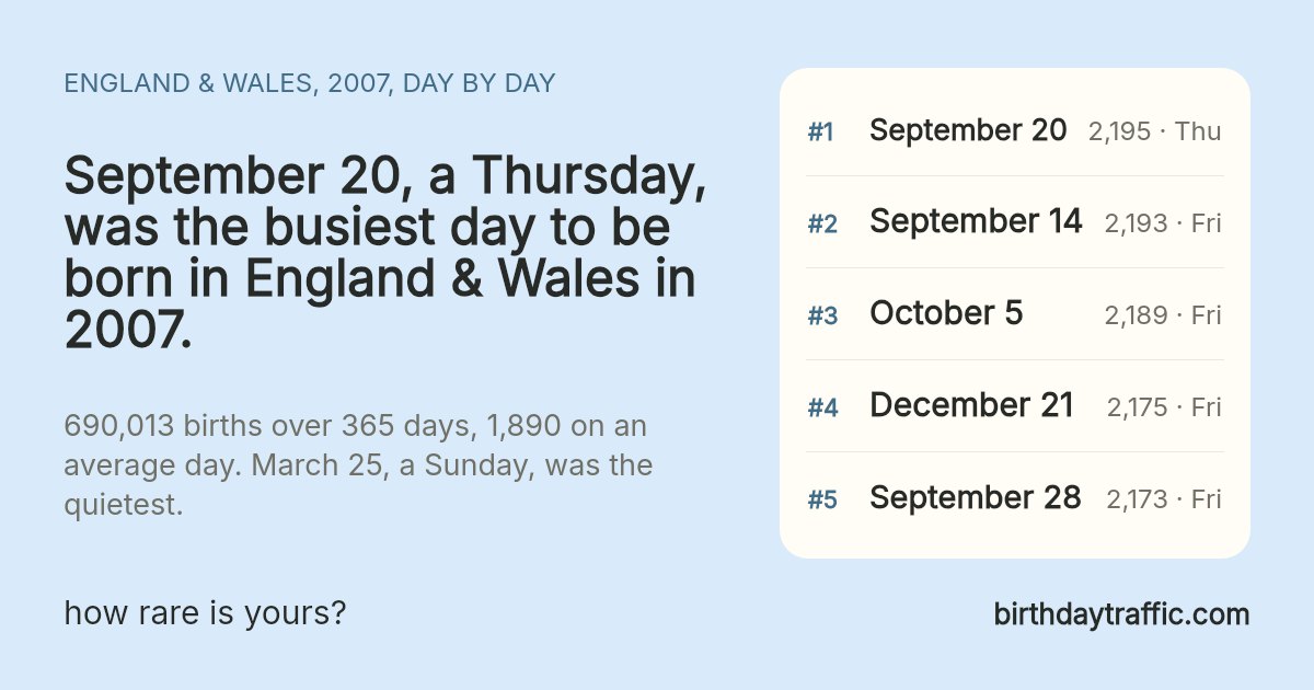 The busiest days to be born in England & Wales in 2007: September 20 (Thursday) 2,195, September 14 (Friday) 2,193, October 5 (Friday) 2,189, December 21 (Friday) 2,175, September 28 (Friday) 2,173. birthdaytraffic.com