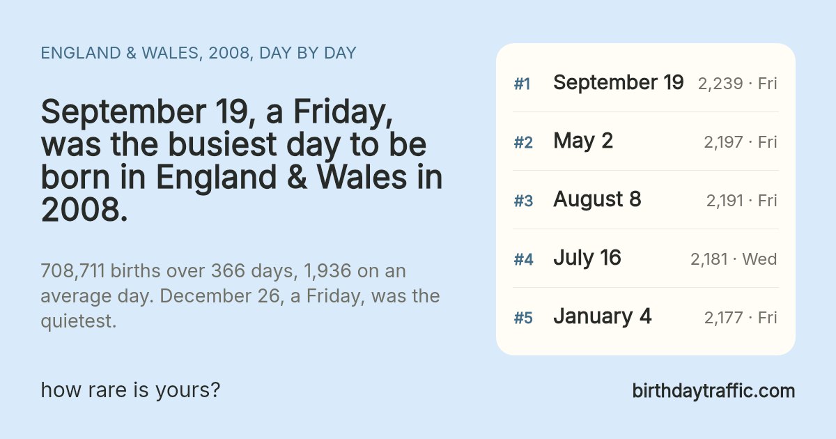 The busiest days to be born in England & Wales in 2008: September 19 (Friday) 2,239, May 2 (Friday) 2,197, August 8 (Friday) 2,191, July 16 (Wednesday) 2,181, January 4 (Friday) 2,177. birthdaytraffic.com