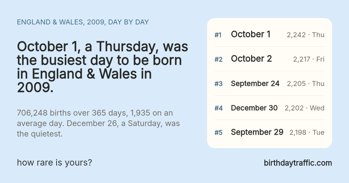 The busiest days to be born in England & Wales in 2009: October 1 (Thursday) 2,242, October 2 (Friday) 2,217, September 24 (Thursday) 2,205, December 30 (Wednesday) 2,202, September 29 (Tuesday) 2,198. birthdaytraffic.com
