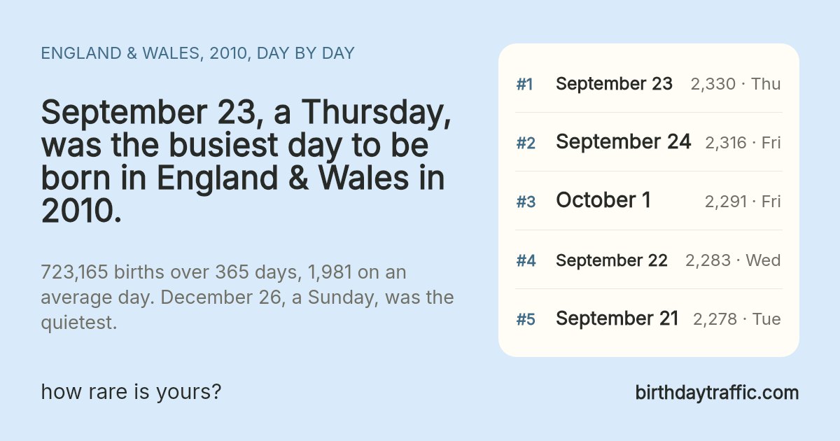 The busiest days to be born in England & Wales in 2010: September 23 (Thursday) 2,330, September 24 (Friday) 2,316, October 1 (Friday) 2,291, September 22 (Wednesday) 2,283, September 21 (Tuesday) 2,278. birthdaytraffic.com