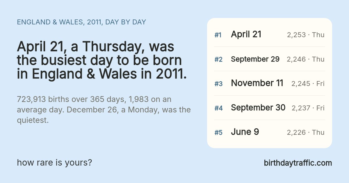 The busiest days to be born in England & Wales in 2011: April 21 (Thursday) 2,253, September 29 (Thursday) 2,246, November 11 (Friday) 2,245, September 30 (Friday) 2,237, June 9 (Thursday) 2,226. birthdaytraffic.com