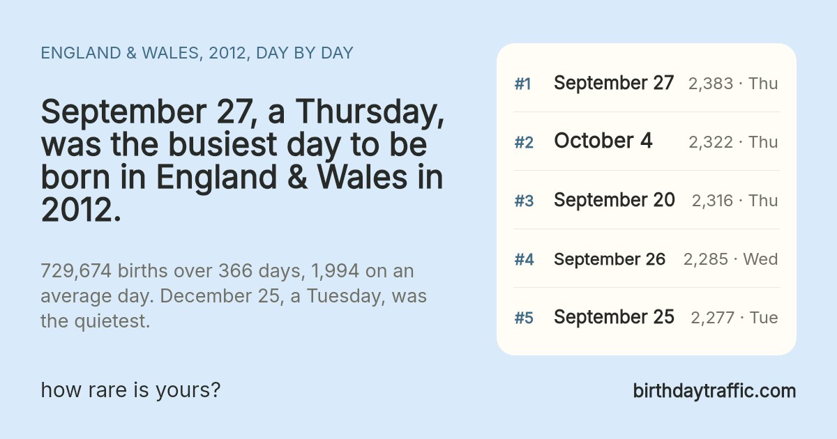 The busiest days to be born in England & Wales in 2012: September 27 (Thursday) 2,383, October 4 (Thursday) 2,322, September 20 (Thursday) 2,316, September 26 (Wednesday) 2,285, September 25 (Tuesday) 2,277. birthdaytraffic.com