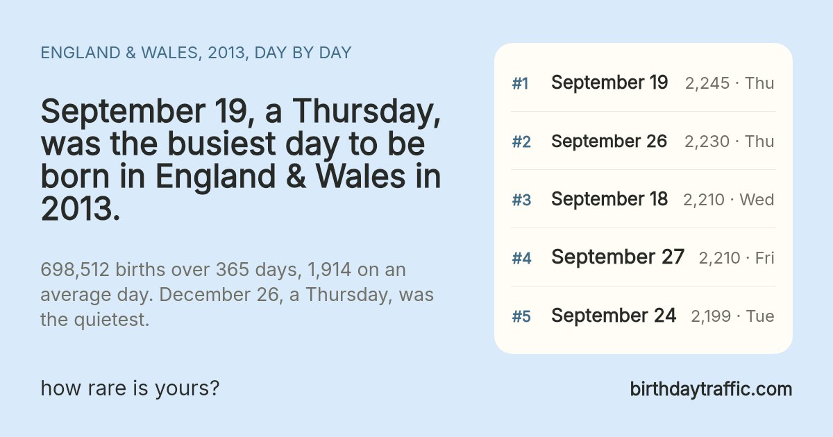 The busiest days to be born in England & Wales in 2013: September 19 (Thursday) 2,245, September 26 (Thursday) 2,230, September 18 (Wednesday) 2,210, September 27 (Friday) 2,210, September 24 (Tuesday) 2,199. birthdaytraffic.com