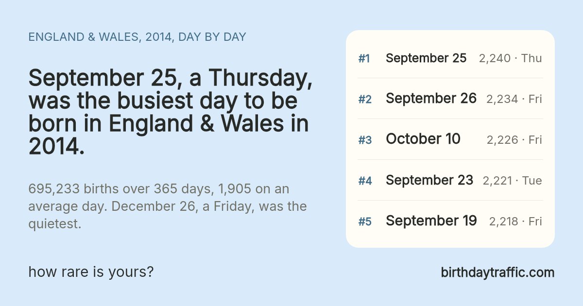 The busiest days to be born in England & Wales in 2014: September 25 (Thursday) 2,240, September 26 (Friday) 2,234, October 10 (Friday) 2,226, September 23 (Tuesday) 2,221, September 19 (Friday) 2,218. birthdaytraffic.com