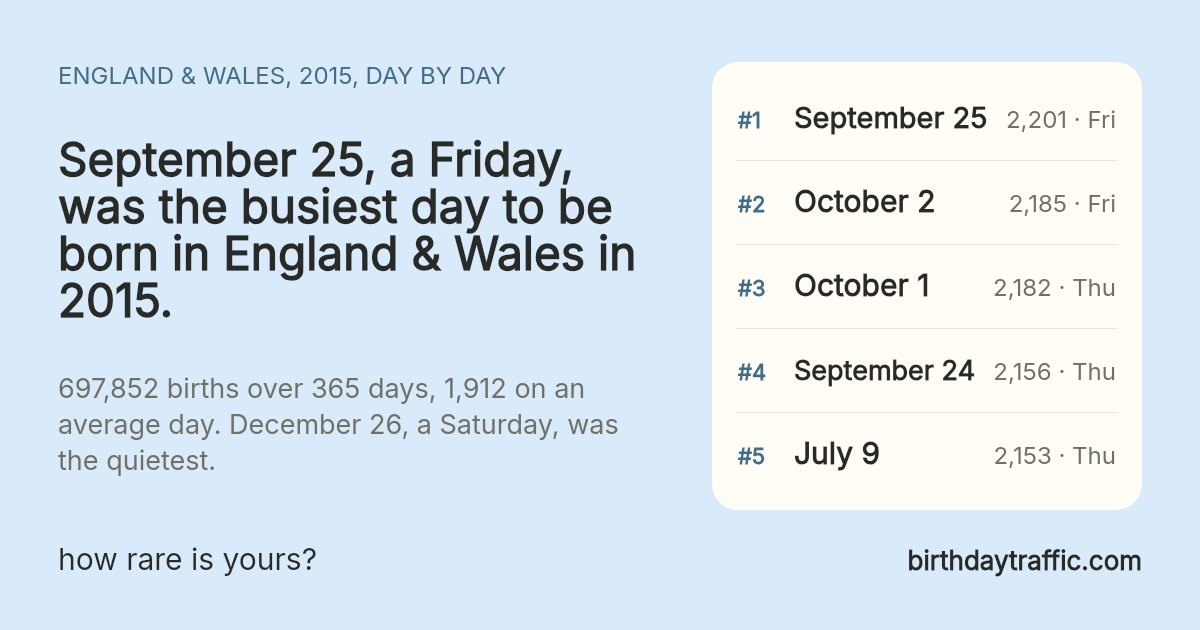 The busiest days to be born in England & Wales in 2015: September 25 (Friday) 2,201, October 2 (Friday) 2,185, October 1 (Thursday) 2,182, September 24 (Thursday) 2,156, July 9 (Thursday) 2,153. birthdaytraffic.com