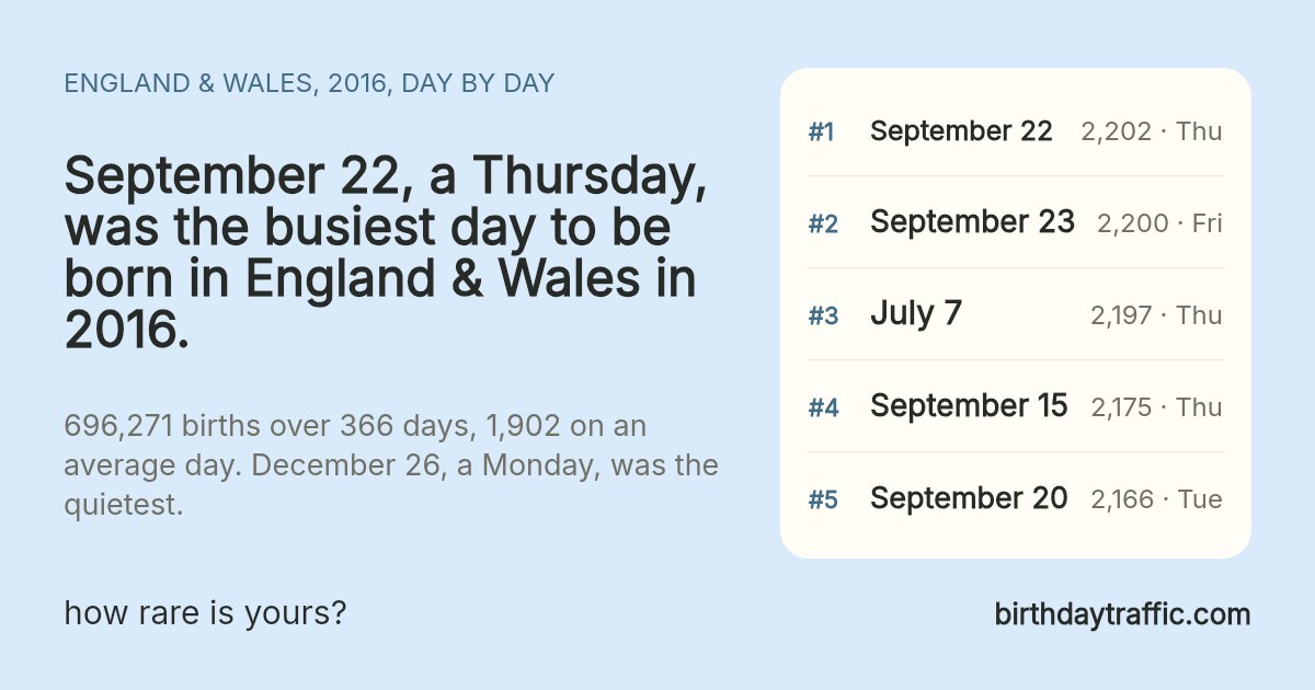 The busiest days to be born in England & Wales in 2016: September 22 (Thursday) 2,202, September 23 (Friday) 2,200, July 7 (Thursday) 2,197, September 15 (Thursday) 2,175, September 20 (Tuesday) 2,166. birthdaytraffic.com