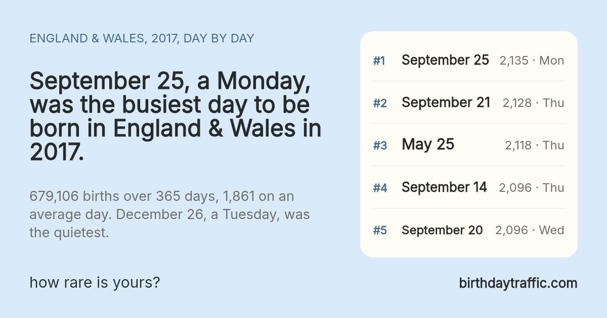 The busiest days to be born in England & Wales in 2017: September 25 (Monday) 2,135, September 21 (Thursday) 2,128, May 25 (Thursday) 2,118, September 14 (Thursday) 2,096, September 20 (Wednesday) 2,096. birthdaytraffic.com