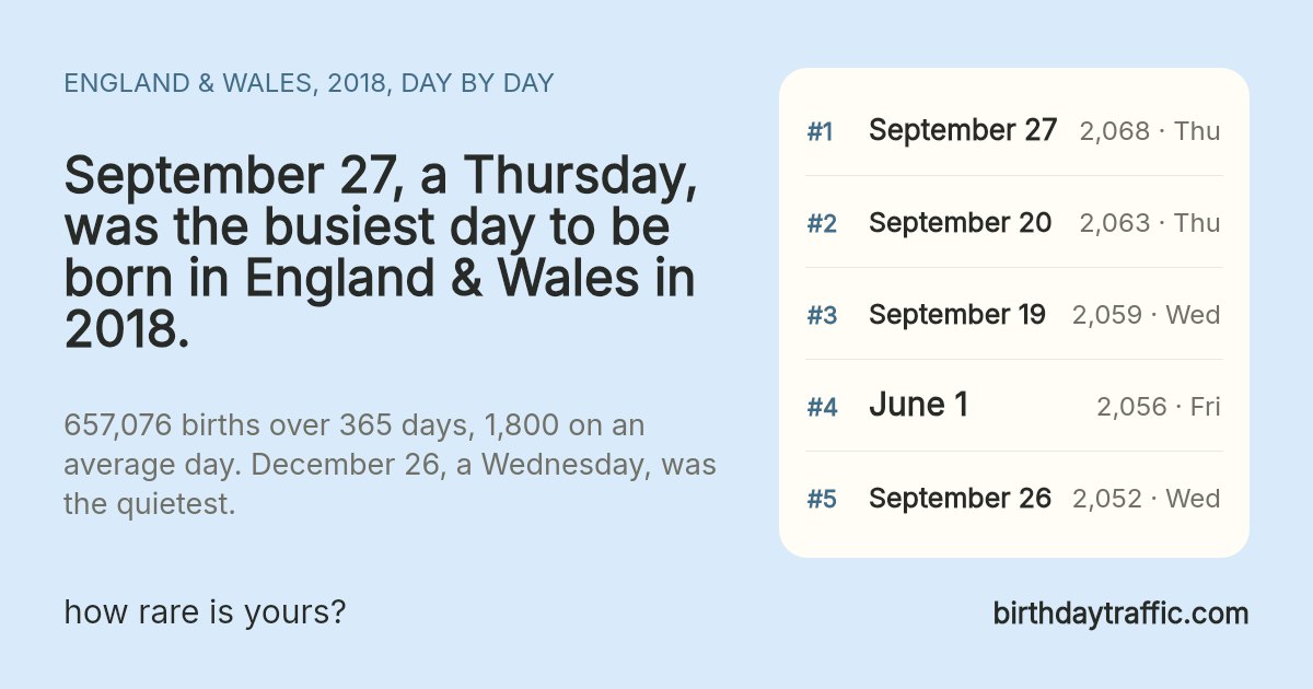 The busiest days to be born in England & Wales in 2018: September 27 (Thursday) 2,068, September 20 (Thursday) 2,063, September 19 (Wednesday) 2,059, June 1 (Friday) 2,056, September 26 (Wednesday) 2,052. birthdaytraffic.com