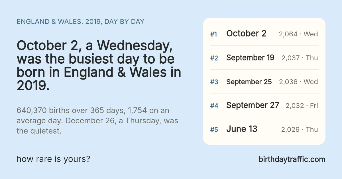 The busiest days to be born in England & Wales in 2019: October 2 (Wednesday) 2,064, September 19 (Thursday) 2,037, September 25 (Wednesday) 2,036, September 27 (Friday) 2,032, June 13 (Thursday) 2,029. birthdaytraffic.com