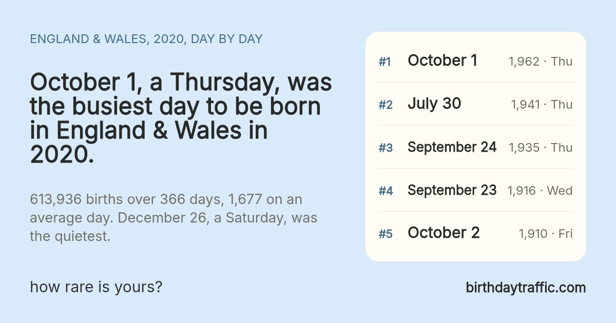 The busiest days to be born in England & Wales in 2020: October 1 (Thursday) 1,962, July 30 (Thursday) 1,941, September 24 (Thursday) 1,935, September 23 (Wednesday) 1,916, October 2 (Friday) 1,910. birthdaytraffic.com