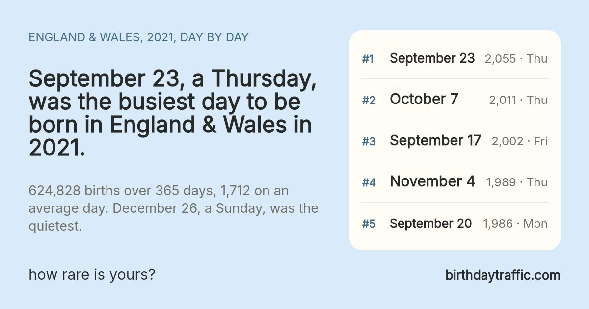 The busiest days to be born in England & Wales in 2021: September 23 (Thursday) 2,055, October 7 (Thursday) 2,011, September 17 (Friday) 2,002, November 4 (Thursday) 1,989, September 20 (Monday) 1,986. birthdaytraffic.com