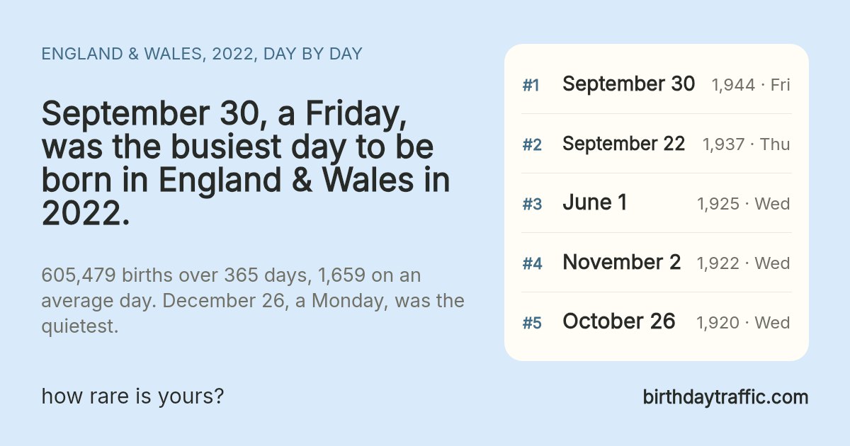The busiest days to be born in England & Wales in 2022: September 30 (Friday) 1,944, September 22 (Thursday) 1,937, June 1 (Wednesday) 1,925, November 2 (Wednesday) 1,922, October 26 (Wednesday) 1,920. birthdaytraffic.com