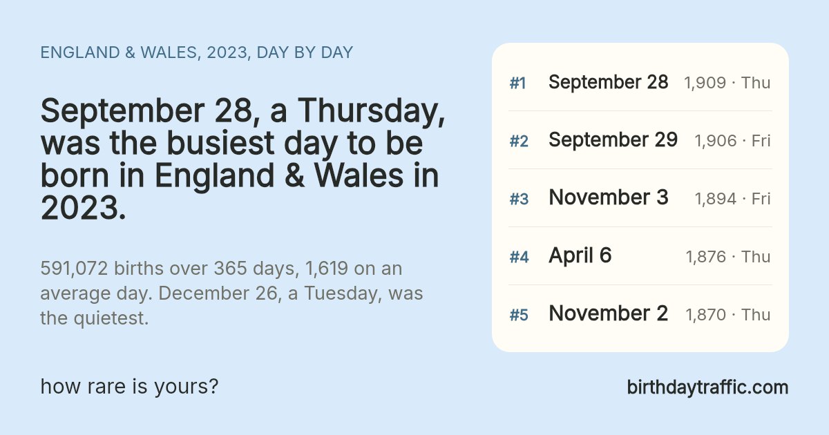 The busiest days to be born in England & Wales in 2023: September 28 (Thursday) 1,909, September 29 (Friday) 1,906, November 3 (Friday) 1,894, April 6 (Thursday) 1,876, November 2 (Thursday) 1,870. birthdaytraffic.com
