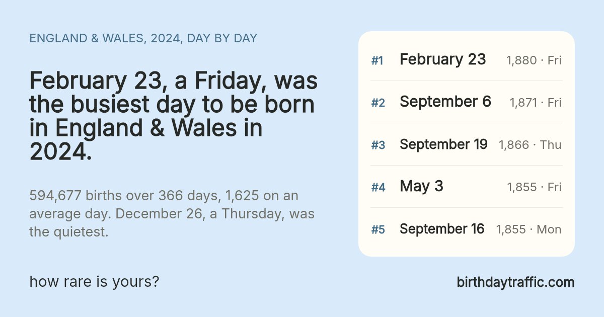 The busiest days to be born in England & Wales in 2024: February 23 (Friday) 1,880, September 6 (Friday) 1,871, September 19 (Thursday) 1,866, May 3 (Friday) 1,855, September 16 (Monday) 1,855. birthdaytraffic.com