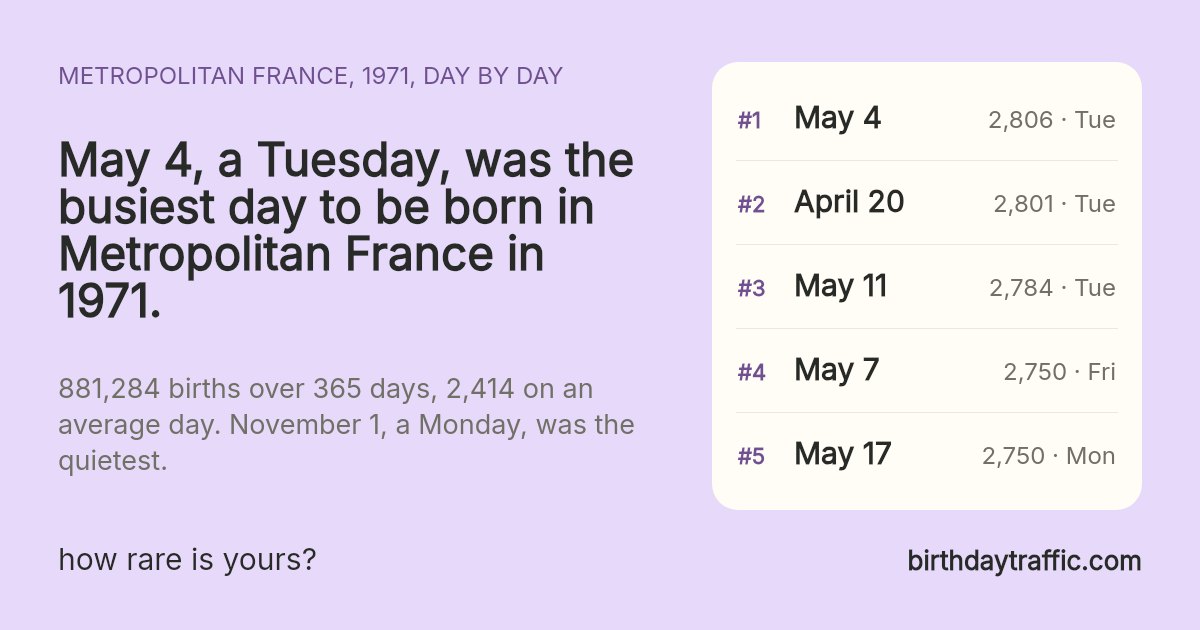 The busiest days to be born in Metropolitan France in 1971: May 4 (Tuesday) 2,806, April 20 (Tuesday) 2,801, May 11 (Tuesday) 2,784, May 7 (Friday) 2,750, May 17 (Monday) 2,750. birthdaytraffic.com