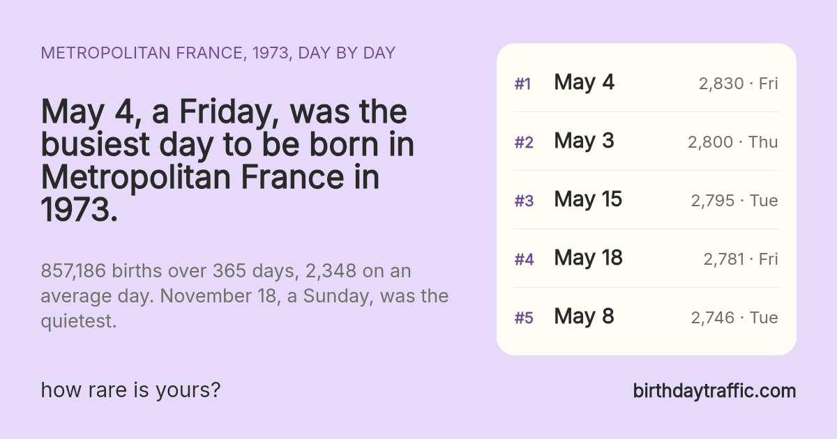 The busiest days to be born in Metropolitan France in 1973: May 4 (Friday) 2,830, May 3 (Thursday) 2,800, May 15 (Tuesday) 2,795, May 18 (Friday) 2,781, May 8 (Tuesday) 2,746. birthdaytraffic.com