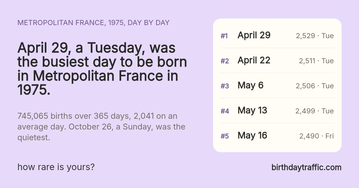 The busiest days to be born in Metropolitan France in 1975: April 29 (Tuesday) 2,529, April 22 (Tuesday) 2,511, May 6 (Tuesday) 2,506, May 13 (Tuesday) 2,499, May 16 (Friday) 2,490. birthdaytraffic.com