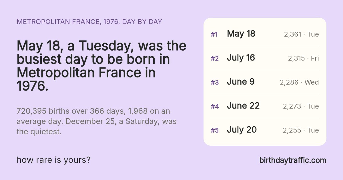 The busiest days to be born in Metropolitan France in 1976: May 18 (Tuesday) 2,361, July 16 (Friday) 2,315, June 9 (Wednesday) 2,286, June 22 (Tuesday) 2,273, July 20 (Tuesday) 2,255. birthdaytraffic.com